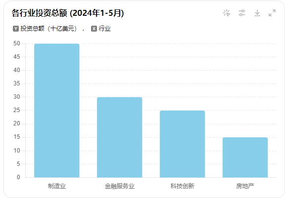 广东省ODI境外投资各行业投资总额 (2024年1-5月)