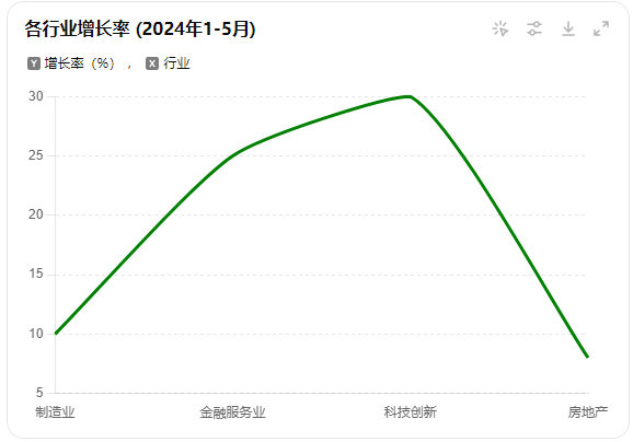 广东省OD境外投资各行业增长率 (2024年1-5月)