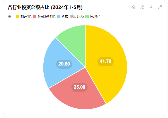 广东省ODI境外投资各行业投资总额占比 (2024年1-5月)