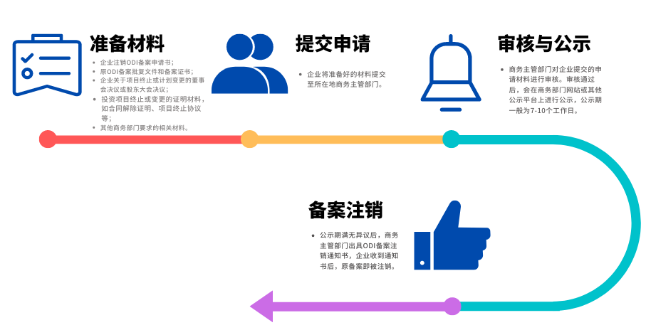 ODI备案注销流程图