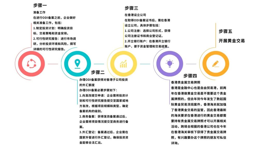 ODI备案到香港做黄金交易