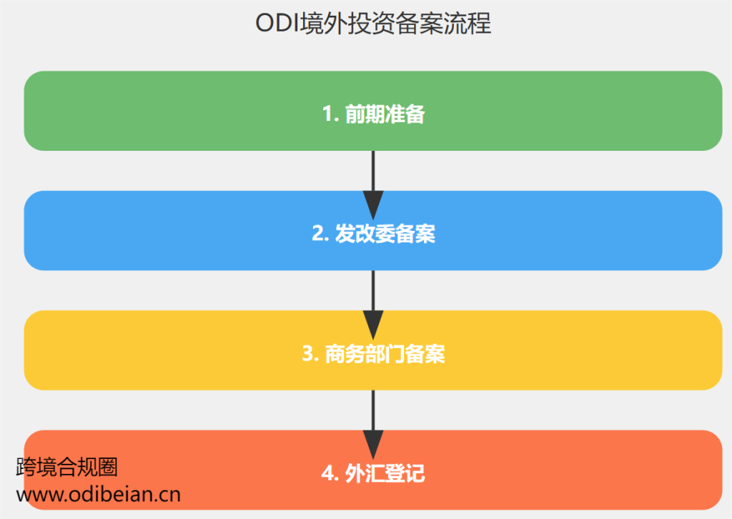 ODI境外投资备案流程图