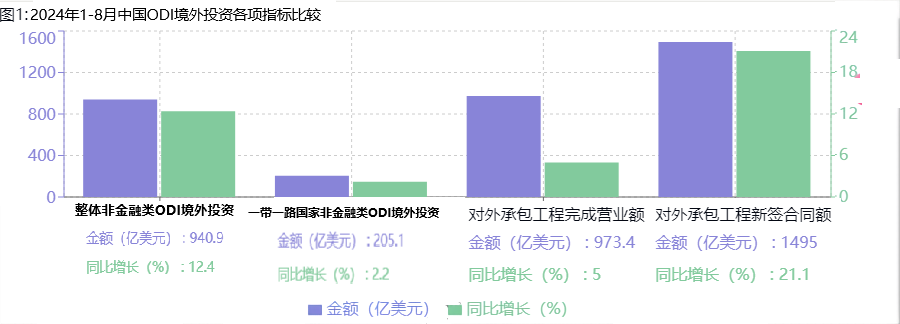 8月，940.9亿美元、同比增长12.4%，中国ODI境外投资持续增长