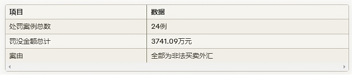 2024年8月中国外汇管理部门针对个人的处罚数据统计与分析