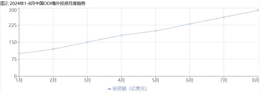 8月，940.9亿美元、同比增长12.4%，中国ODI境外投资持续增长