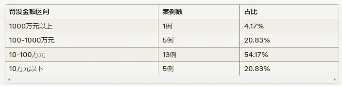 2024年8月中国外汇管理部门针对个人的处罚数据统计与分析