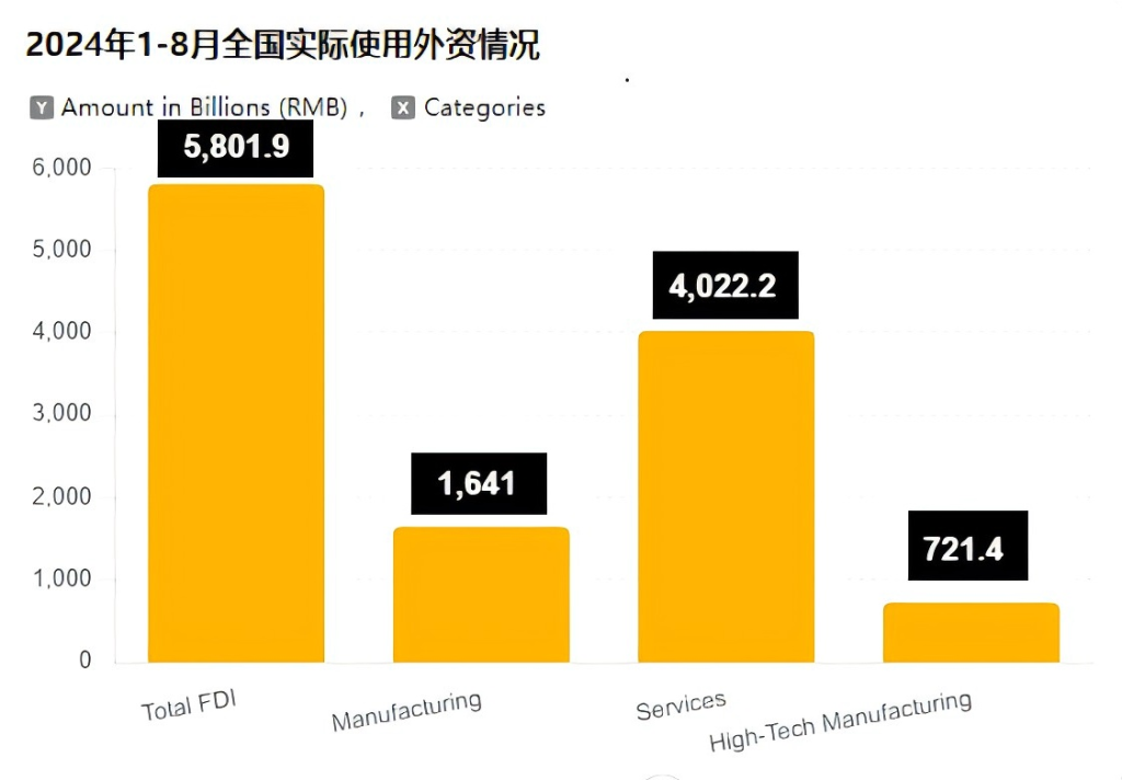 2024年1-8月全国实际引进FDI外商投资情况的柱状图
