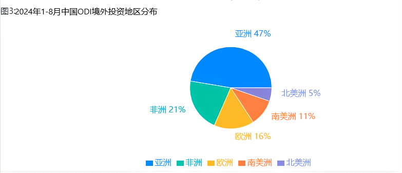 8月，940.9亿美元、同比增长12.4%，中国ODI境外投资持续增长