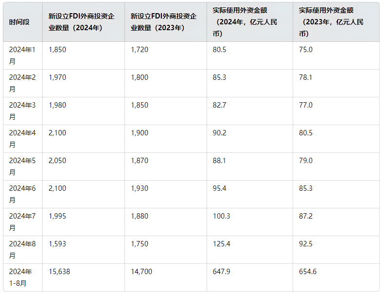 广东省ODI与FDI全球投资脚步：2024年1-8月的亮眼表现