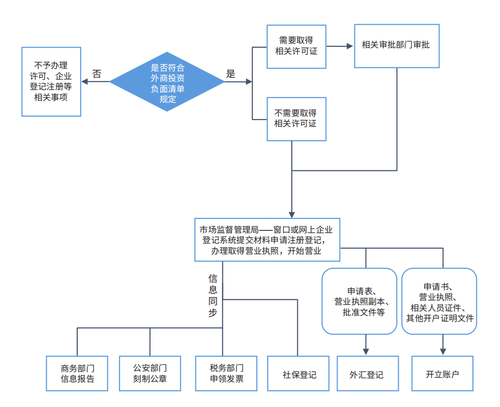 FDI备案