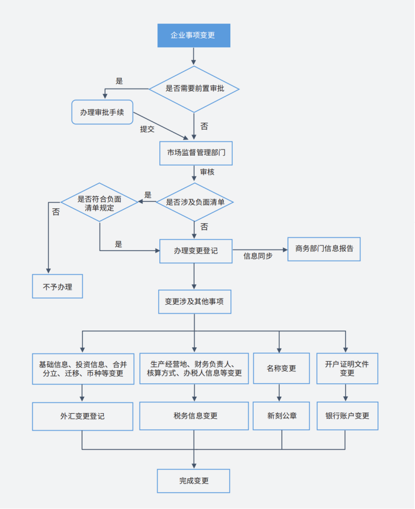 FDI备案