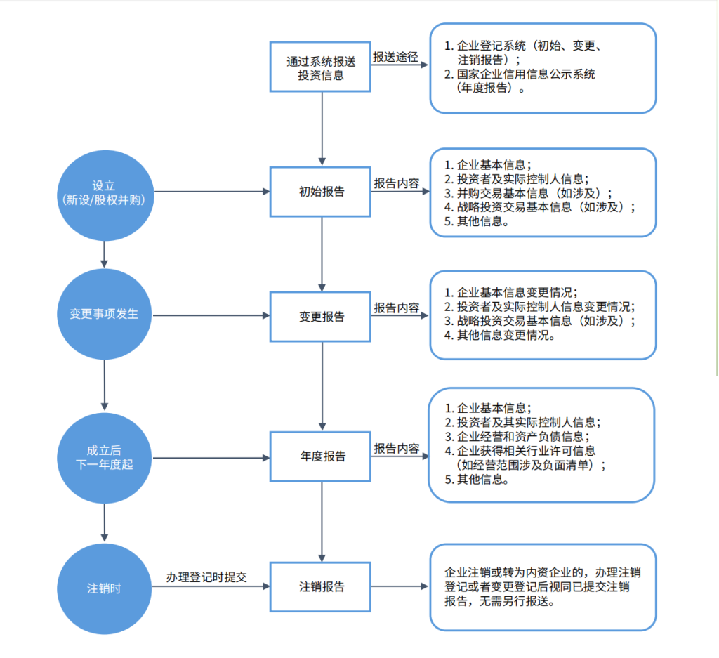 FDI备案