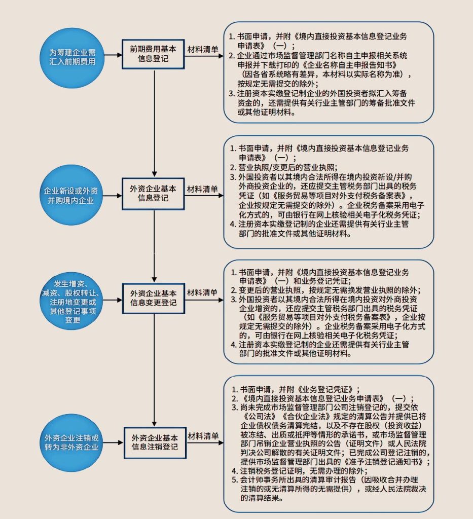 FDI备案