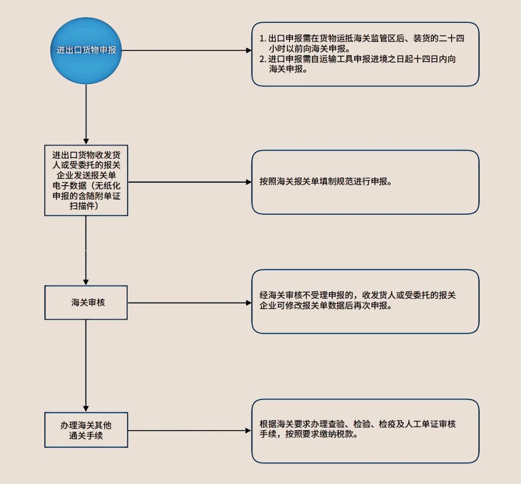 FDI备案全面指南：外商投资企业税务、外汇及海关办事流程